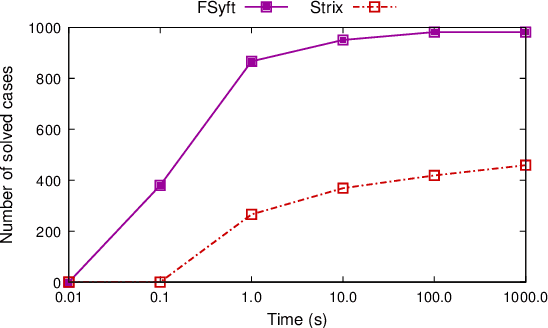 Figure 1 for LTLf Synthesis with Fairness and Stability Assumptions