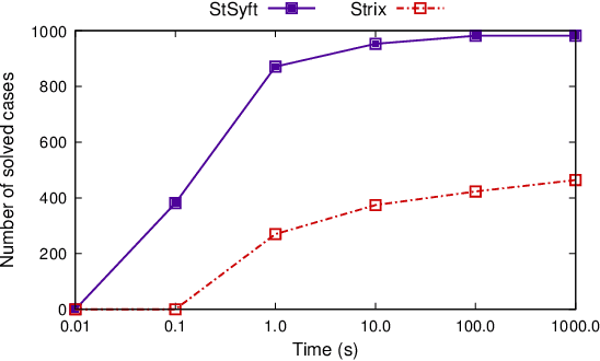 Figure 2 for LTLf Synthesis with Fairness and Stability Assumptions