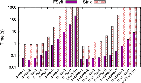Figure 3 for LTLf Synthesis with Fairness and Stability Assumptions
