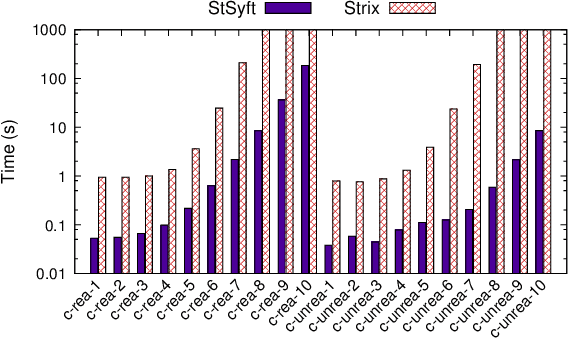Figure 4 for LTLf Synthesis with Fairness and Stability Assumptions