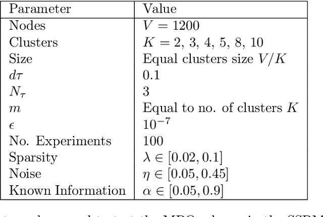 Figure 3 for An MBO scheme for clustering and semi-supervised clustering of signed networks