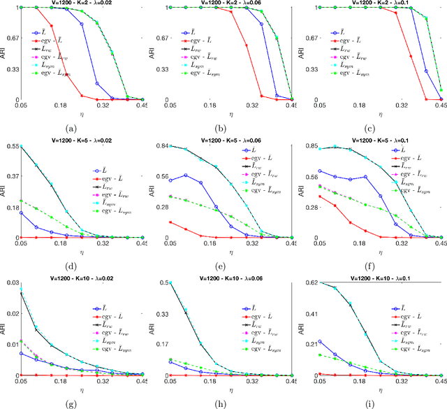Figure 4 for An MBO scheme for clustering and semi-supervised clustering of signed networks