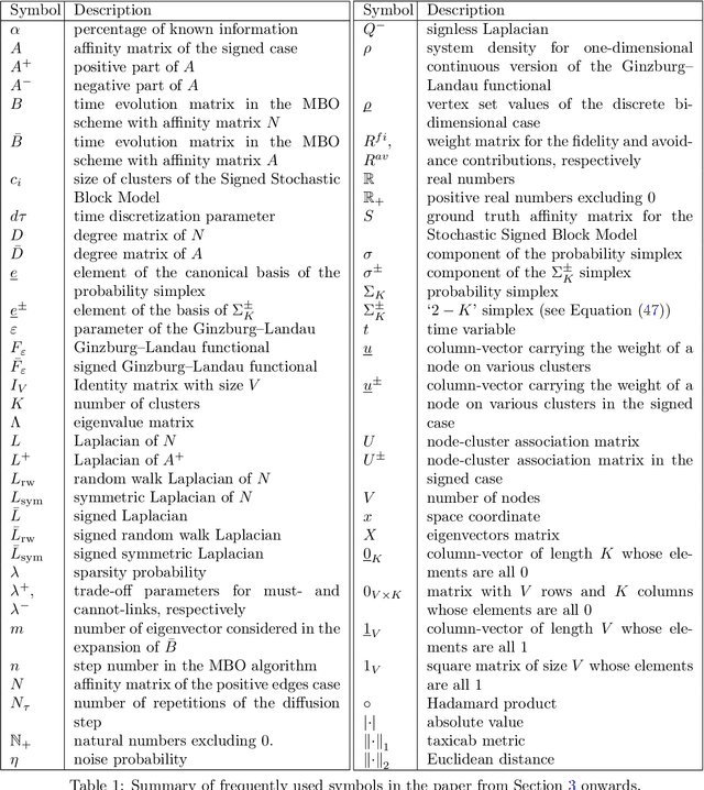 Figure 1 for An MBO scheme for clustering and semi-supervised clustering of signed networks