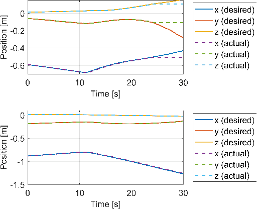 Figure 4 for Emulating On-Orbit Interactions Using Forward Dynamics Based Cartesian Motion