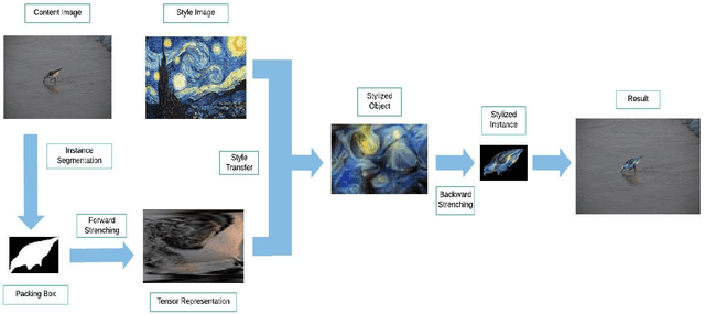 Figure 2 for A Method for Arbitrary Instance Style Transfer