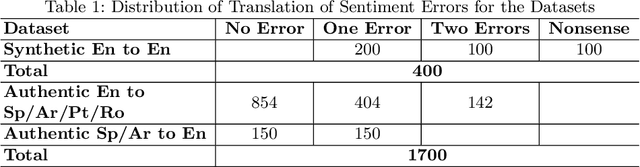 Figure 1 for BLEU, METEOR, BERTScore: Evaluation of Metrics Performance in Assessing Critical Translation Errors in Sentiment-oriented Text
