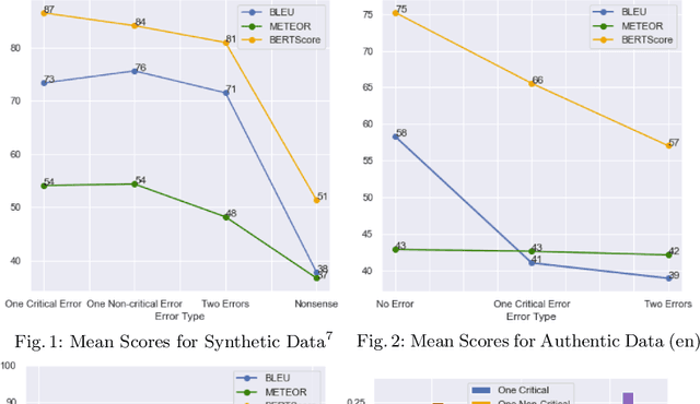 Figure 2 for BLEU, METEOR, BERTScore: Evaluation of Metrics Performance in Assessing Critical Translation Errors in Sentiment-oriented Text