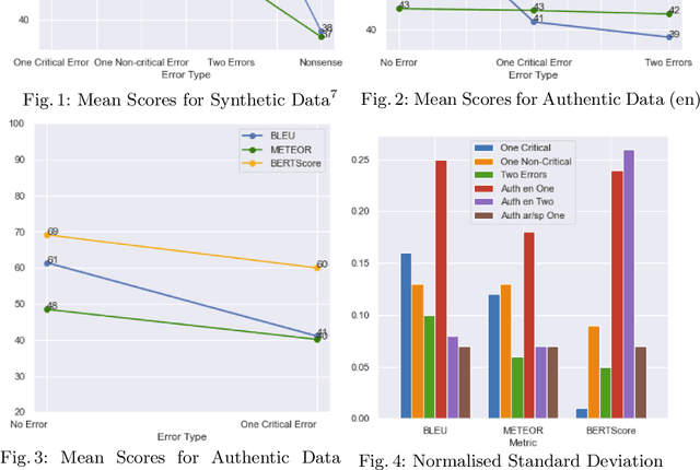 Figure 4 for BLEU, METEOR, BERTScore: Evaluation of Metrics Performance in Assessing Critical Translation Errors in Sentiment-oriented Text