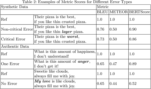 Figure 3 for BLEU, METEOR, BERTScore: Evaluation of Metrics Performance in Assessing Critical Translation Errors in Sentiment-oriented Text