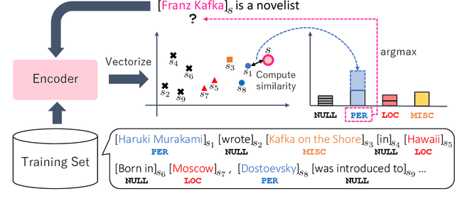 Figure 1 for Instance-Based Learning of Span Representations: A Case Study through Named Entity Recognition