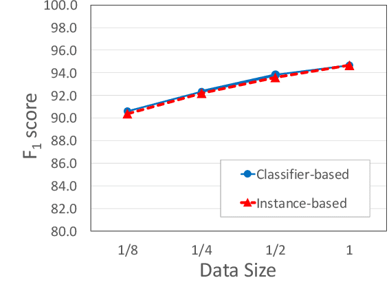 Figure 3 for Instance-Based Learning of Span Representations: A Case Study through Named Entity Recognition