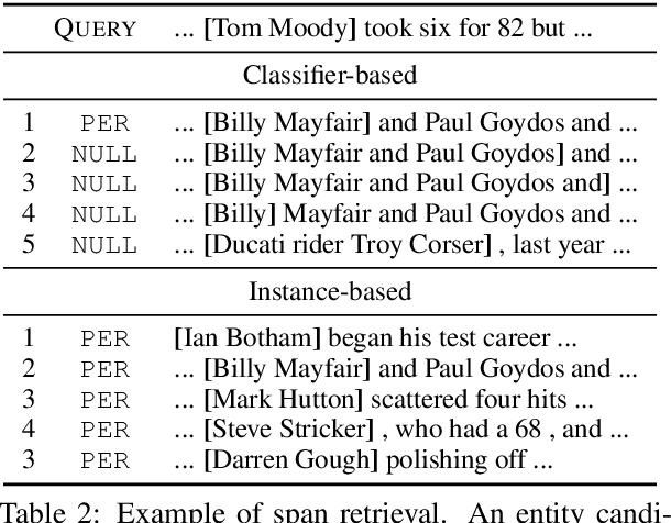 Figure 4 for Instance-Based Learning of Span Representations: A Case Study through Named Entity Recognition