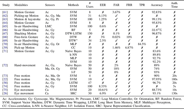 Figure 3 for Sensor-based Continuous Authentication of Smartphones' Users Using Behavioral Biometrics: A Survey
