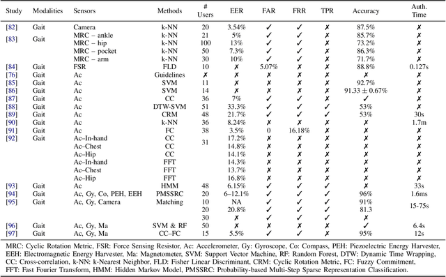 Figure 4 for Sensor-based Continuous Authentication of Smartphones' Users Using Behavioral Biometrics: A Survey