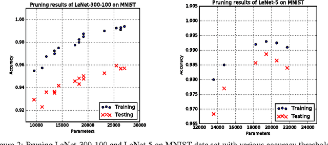 Figure 3 for NoiseOut: A Simple Way to Prune Neural Networks