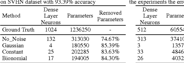 Figure 4 for NoiseOut: A Simple Way to Prune Neural Networks