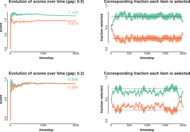 Figure 1 for Human Interaction with Recommendation Systems