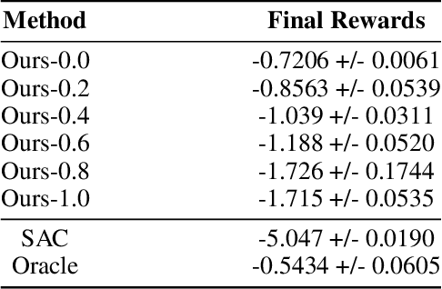 Figure 4 for Learning Latent Representations to Influence Multi-Agent Interaction