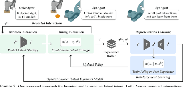 Figure 3 for Learning Latent Representations to Influence Multi-Agent Interaction