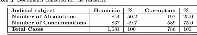 Figure 1 for Using attention methods to predict judicial outcomes