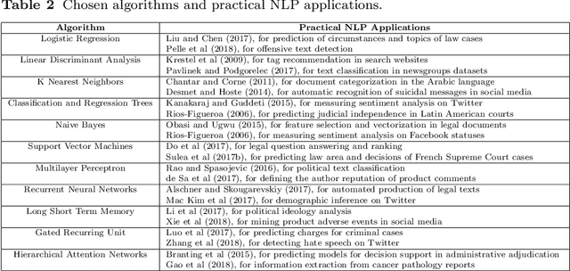 Figure 3 for Using attention methods to predict judicial outcomes