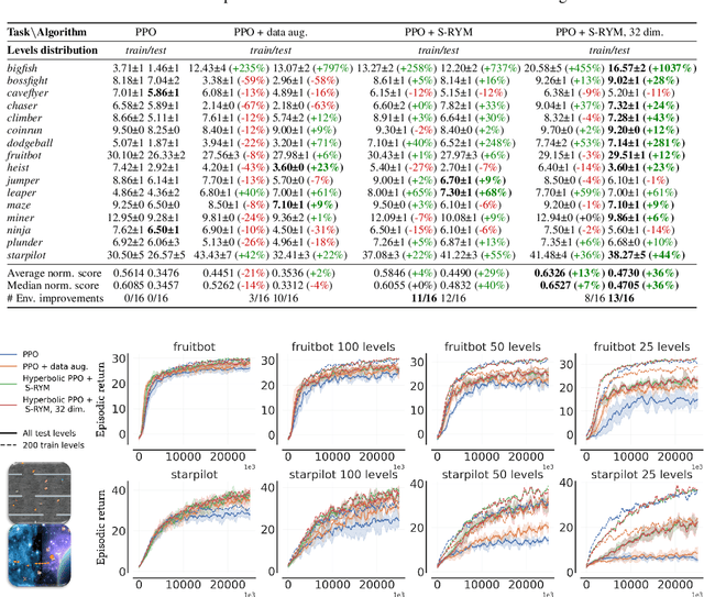 Figure 2 for Hyperbolic Deep Reinforcement Learning