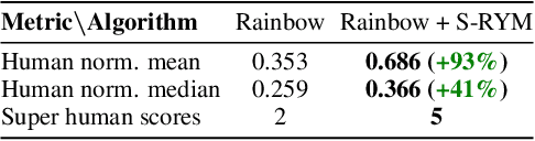 Figure 3 for Hyperbolic Deep Reinforcement Learning