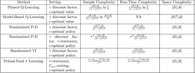 Figure 1 for Primal-Dual $π$ Learning: Sample Complexity and Sublinear Run Time for Ergodic Markov Decision Problems