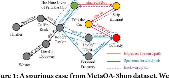 Figure 1 for Improving Multi-hop Knowledge Base Question Answering by Learning Intermediate Supervision Signals