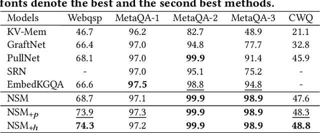 Figure 4 for Improving Multi-hop Knowledge Base Question Answering by Learning Intermediate Supervision Signals