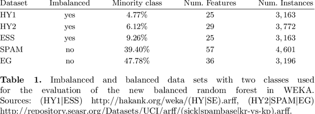 Figure 1 for The Random Forest Classifier in WEKA: Discussion and New Developments for Imbalanced Data