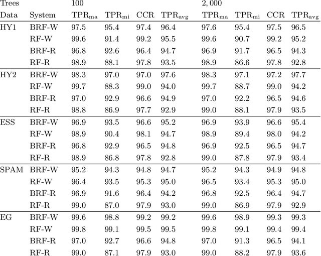 Figure 3 for The Random Forest Classifier in WEKA: Discussion and New Developments for Imbalanced Data