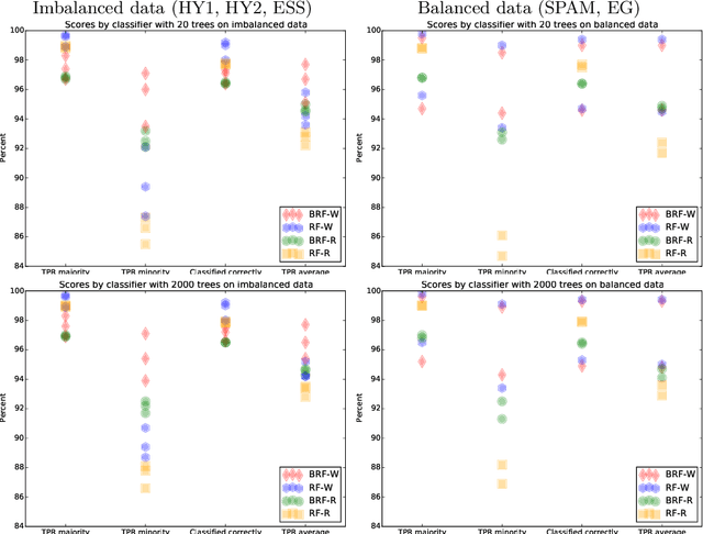 Figure 2 for The Random Forest Classifier in WEKA: Discussion and New Developments for Imbalanced Data