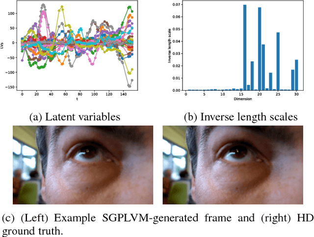 Figure 2 for Structured Bayesian Gaussian process latent variable model