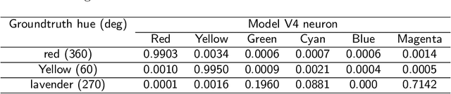 Figure 2 for Multiplicative modulations in hue-selective cells enhance unique hue representation