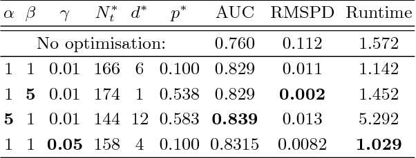 Figure 4 for Generalising Random Forest Parameter Optimisation to Include Stability and Cost