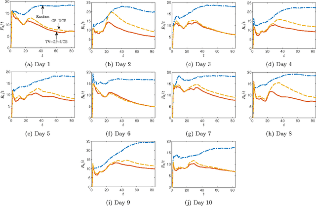 Figure 4 for Time-Varying Gaussian Process Bandit Optimization