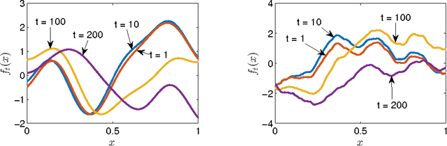 Figure 1 for Time-Varying Gaussian Process Bandit Optimization