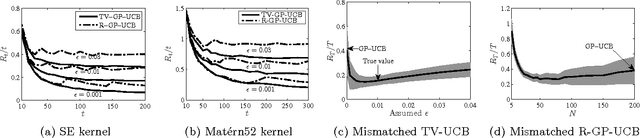 Figure 2 for Time-Varying Gaussian Process Bandit Optimization