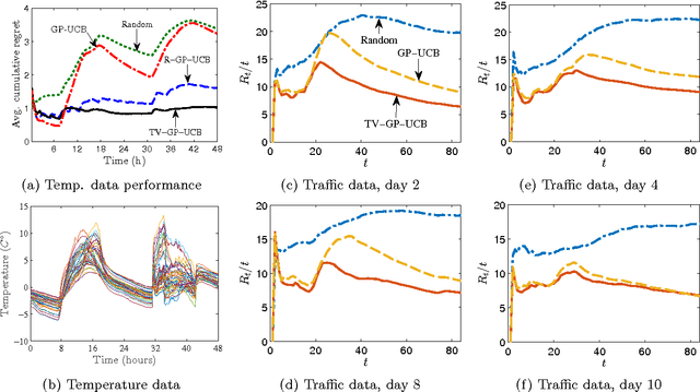 Figure 3 for Time-Varying Gaussian Process Bandit Optimization