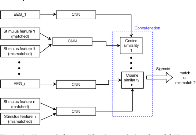 Figure 3 for Relating the fundamental frequency of speech with EEG using a dilated convolutional network