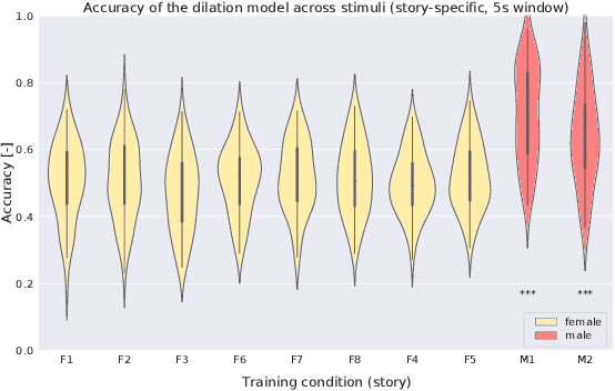 Figure 4 for Relating the fundamental frequency of speech with EEG using a dilated convolutional network