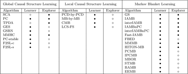 Figure 4 for Causal Learner: A Toolbox for Causal Structure and Markov Blanket Learning