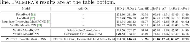 Figure 4 for Palmira: A Deep Deformable Network for Instance Segmentation of Dense and Uneven Layouts in Handwritten Manuscripts