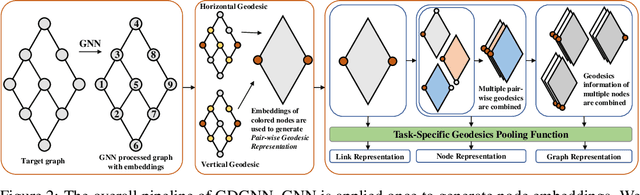 Figure 3 for Geodesic Graph Neural Network for Efficient Graph Representation Learning