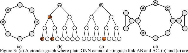 Figure 4 for Geodesic Graph Neural Network for Efficient Graph Representation Learning