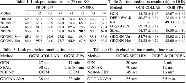 Figure 2 for Geodesic Graph Neural Network for Efficient Graph Representation Learning