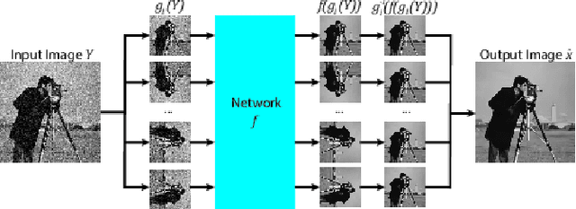 Figure 1 for Self-Committee Approach for Image Restoration Problems using Convolutional Neural Network