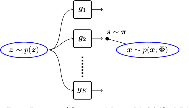 Figure 1 for Neural Network based Explicit Mixture Models and Expectation-maximization based Learning