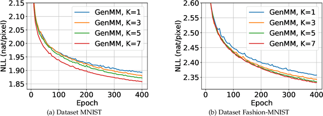 Figure 4 for Neural Network based Explicit Mixture Models and Expectation-maximization based Learning